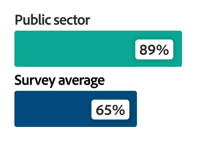 Public sector 89%, survey average 65%