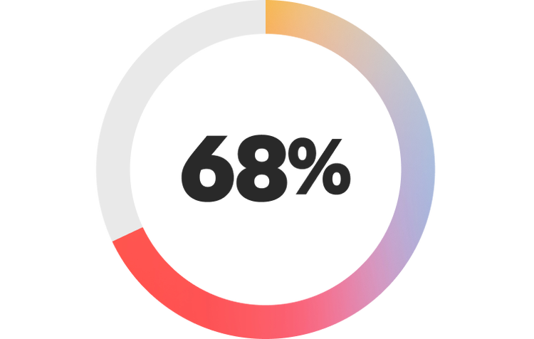 Donut chart showing 68%