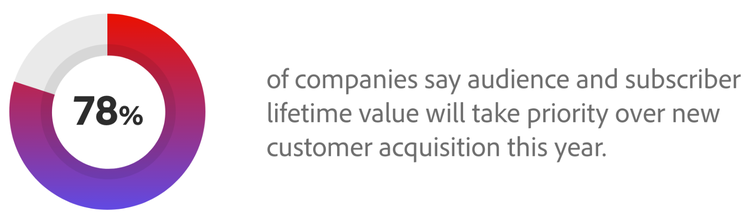 78% of companies say audience and subscriber lifetime value will take priority over new customer acquisition this year.