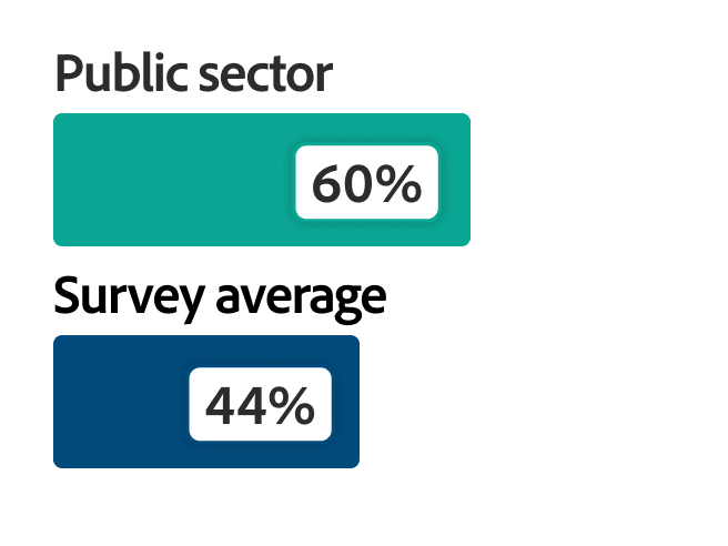 Public sector 60%, survey average 44%