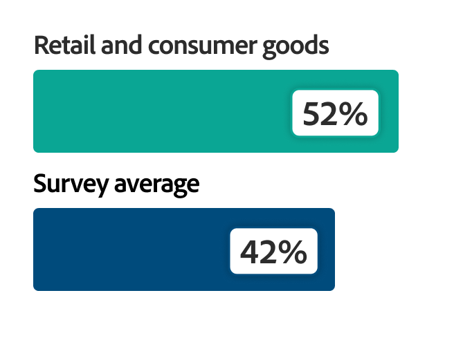 Bar chart showing 52% of retail and consumer goods brands, compared with a 42% survey average.