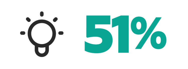 51%