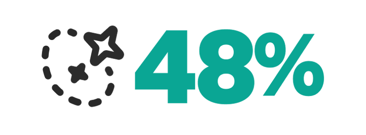 48%