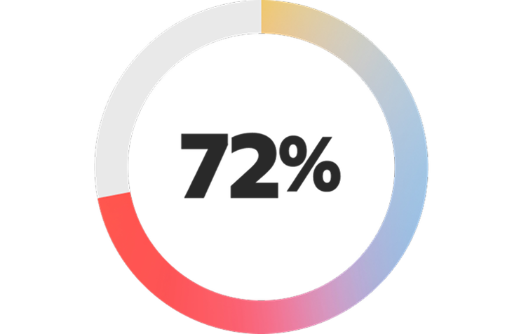 donut charts showing what FSI organization say is holding agentic AI implementation back including talent and skills gaps (72%)