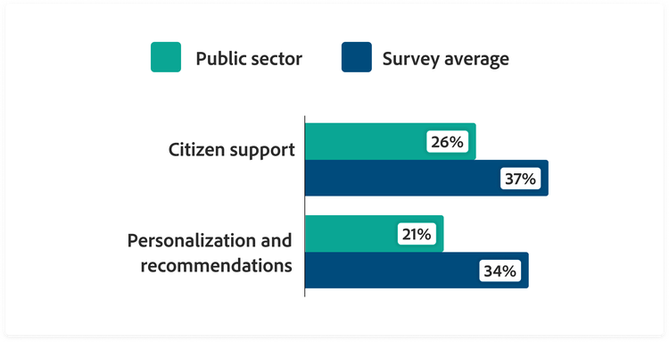 Grouped bar chart comparing public sector and survey average for generative AI embedded organization-wide or integrated across multiple functions: citizen support at 26% (public sector) vs. 37% (survey average), and personalization and recommendations at 21% (public sector) vs. 34% (survey average).