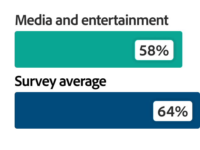 Bar chart showing 58 percent of media and entertainment organizations, compared with a 64 percent survey average.