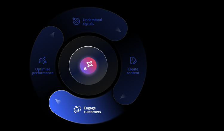 Engage customers highlighted within the four-stage brand visibility cycle.