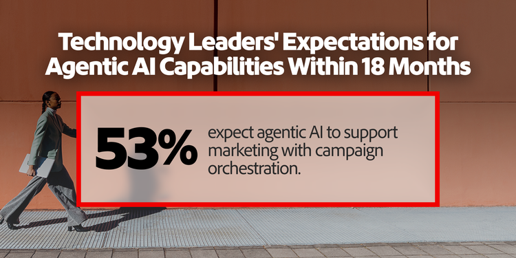 53% expect agentic AI to support marketing with campaign orchestration