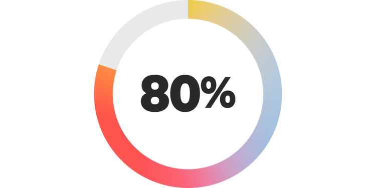 Chart showing how CMOs believe agentic AI will play a larger role in customer interactions: 80% expect at least half of customer support interactions to be handled directly by agentic AI in 18 months