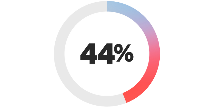 44% have sufficient AI training and upskilling programs