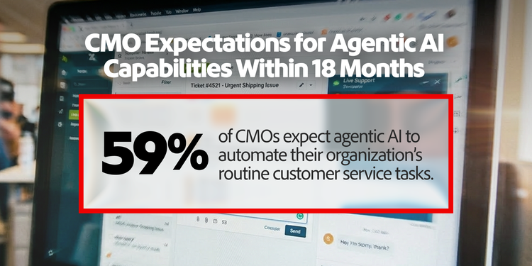 Statistics showing the agentic capabilities CMOs expect to have in 18 months: 59% automating routine customer service tasks