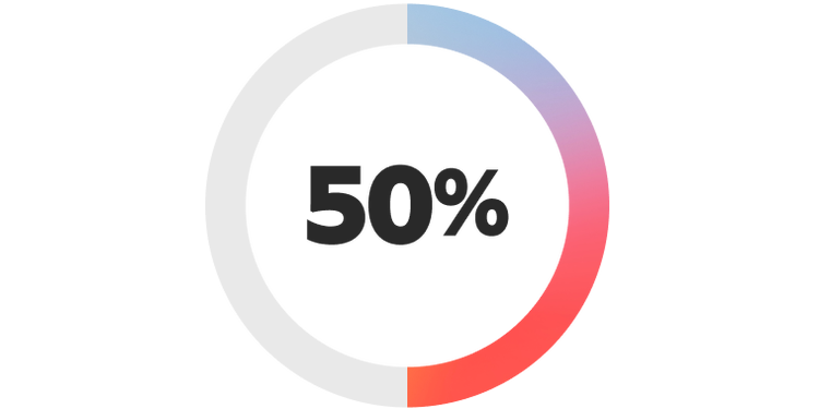 50% have employee training programs to build generative AI skills