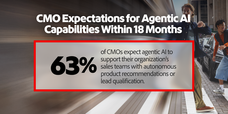Statistics showing the agentic capabilities CMOs expect to have in 18 months: 63% supporting sales