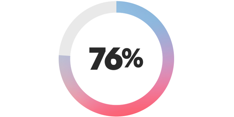 76% anticipate at least half of customer support interactions will be handled directly by agentic AI within the next 18 months