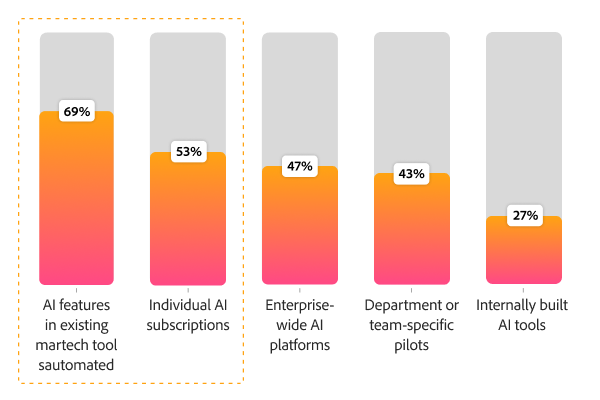 Bar chart showing how teams use AI today, with existing martech tools at 69%, individual subscriptions at 53%, and enterprise platforms at 47%.