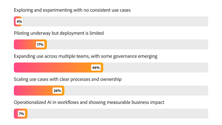 Bar chart showing AI maturity, with 46% expanding AI use, 26% scaling AI use cases, and 7% operationalized with measurable impact.