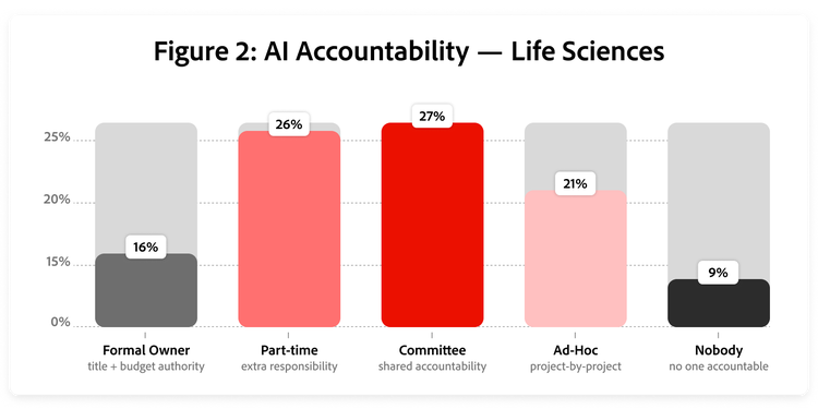Bar chart of AI accountability models in life sciences: 16% formal owner, 26% part-time, 27% committee, 21% ad hoc, 9% nobody.