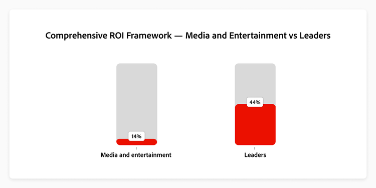 Graph showing how media and entertainment respondents compare with Leaders on comprehensive ROI framework.