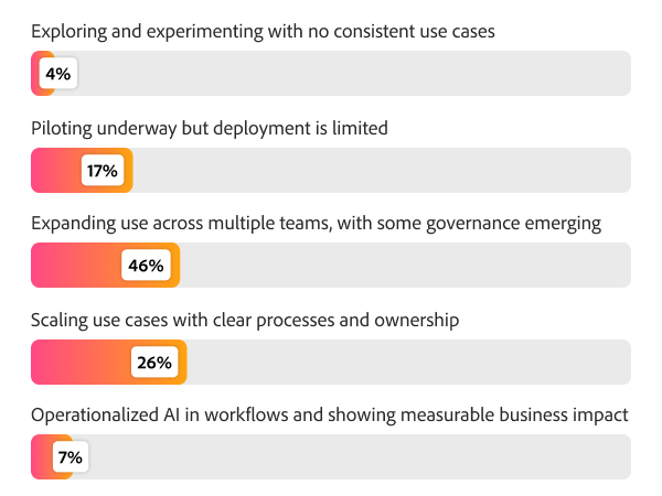 Bar chart showing AI maturity, with 46% expanding AI use, 26% scaling AI use cases, and 7% operationalized with measurable impact.
