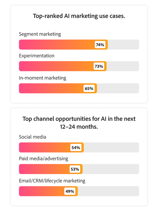 Two charts showing segment marketing, experimentation, and in-moment marketing as the top AI use cases, and social media and paid media/advertising as the top channel opportunities.