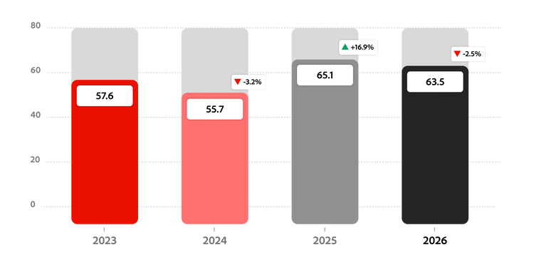 Graph showing Site Performance scores fell from 57.6 in 2023 to 55.7 in 2024, rose to 65.1 in 2025, and declined slightly to 63.5 in 2026.