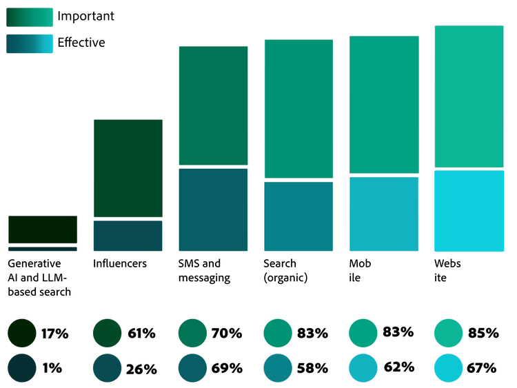Figure 5. Gap between importance and effectiveness is high for generative AI and LLM-based search and influencers.
