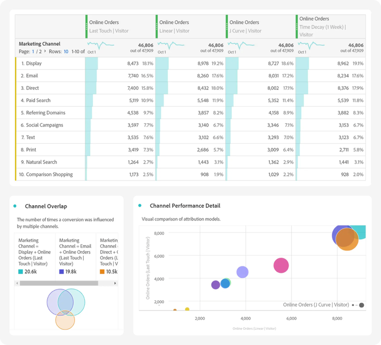 Marketing attribution dashboard showing online orders by channel and model, with overlap and performance comparison charts.