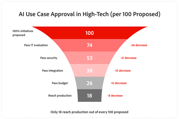 Graph showing use cases approved per 100 proposed AI initiatives in high-tech.