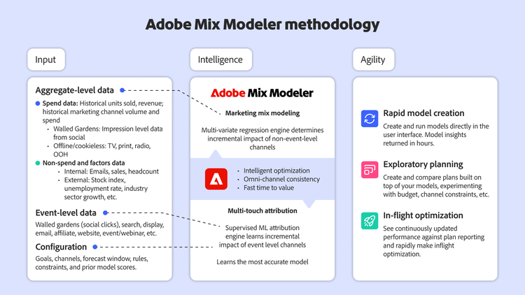 Diagram showing Adobe’s marketing mix modeling process.