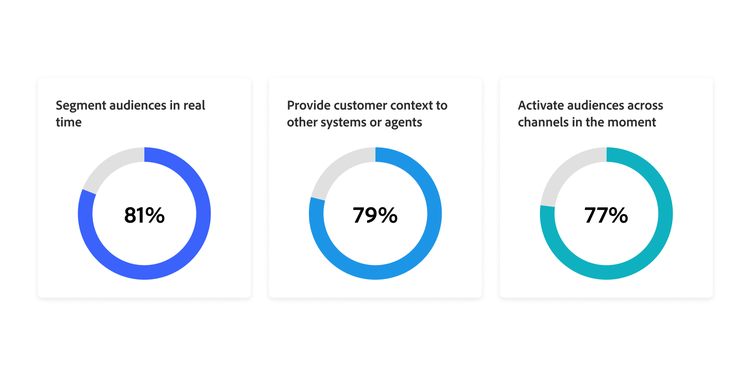 Three donut charts show real-time CDP capabilities: segmentation at 81%, customer context at 79%, and activation at 77%.