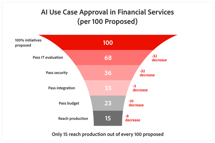 Graph showing use cases approved per 100 proposed AI initiatives in financial services.