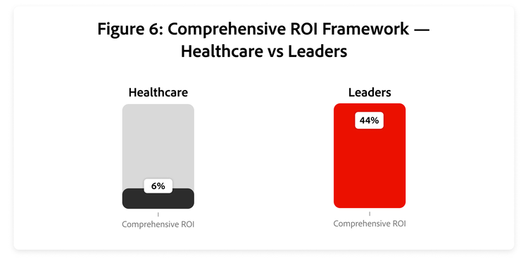 Graph comparing comprehensive ROI framework adoption: 6 percent in healthcare versus 44 percent among leaders.