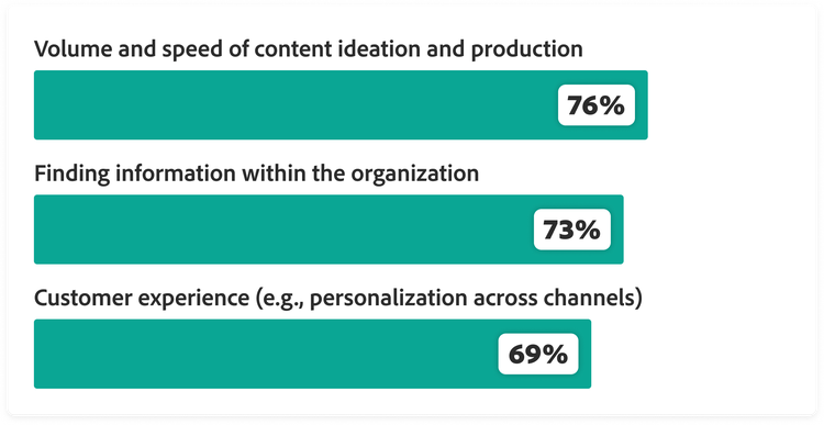 Volume and speed of content ideation and production at 76 percent, finding information within the organization at 73 percent, and customer experience at 69 percent.