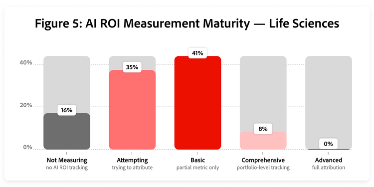 Bar chart of AI ROI measurement maturity in life sciences: Not Measuring 16%, Attempting 35%, Basic 41%, Comprehensive 8%, Advanced 0%.