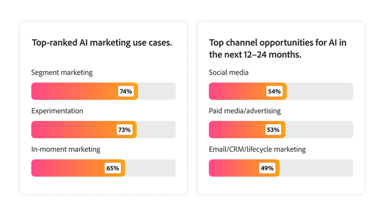 Two charts showing segment marketing, experimentation, and in-moment marketing as the top AI use cases, and social media and paid media/advertising as the top channel opportunities.