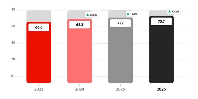 Graph showing Digital Self-Service scores increased from 66.0 in 2023 to 73.7 in 2026, with steady year-over-year growth.