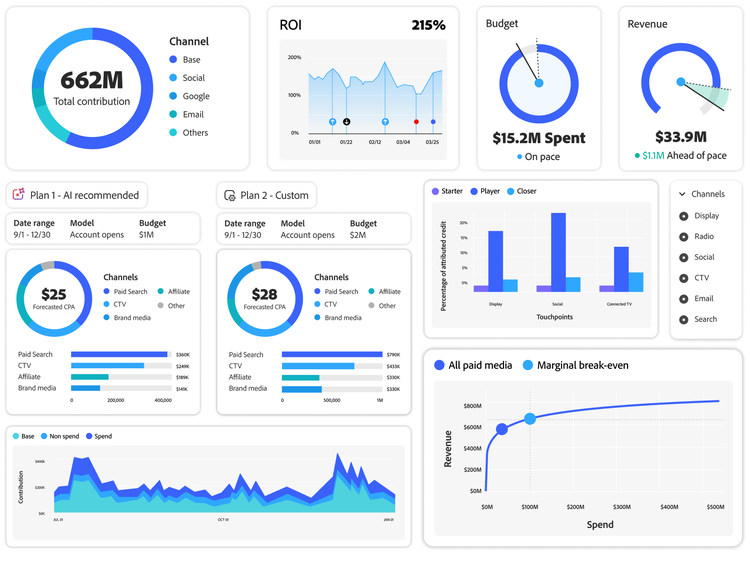 Marketing dashboard with ROI, budget spent, revenue, channel-wise bifurcations, and media performance charts.