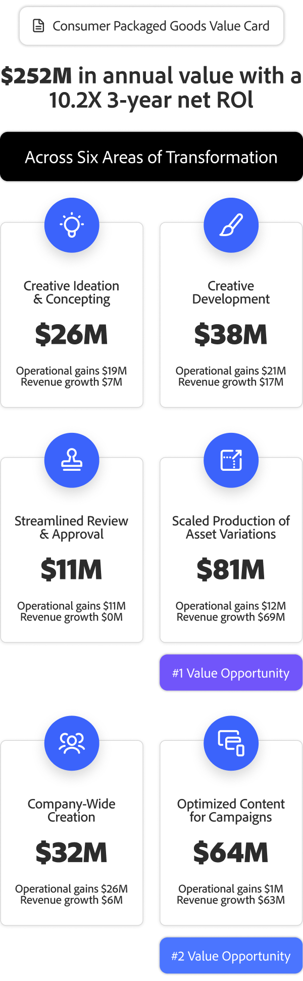 A graphic showing a $252 million annual value and 10.2x 3-year RoI from GenAI investment for the consumer packaged goods industry.