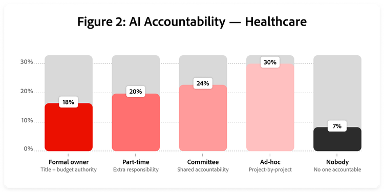 Graph showing the distribution of AI ownership models in healthcare.