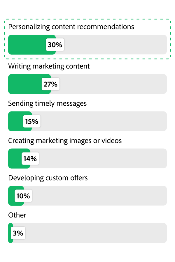 Bar chart showing how brands are using generative AI for personalization.