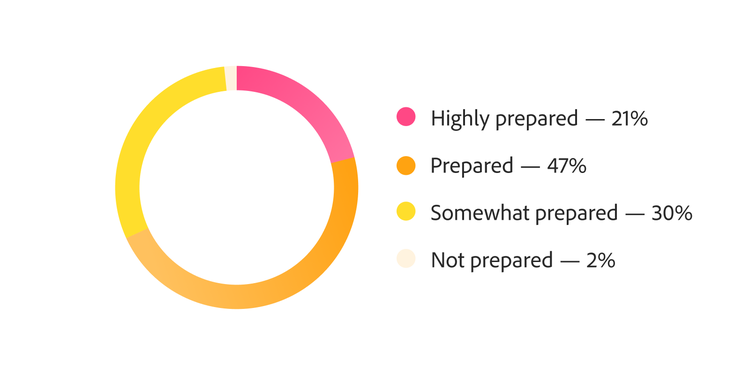 Donut chart showing readiness to scale AI, with 68% prepared or highly prepared and 30% somewhat prepared.