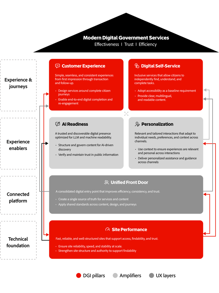 Digital government model linking CX, Self-Service, AI Readiness, Personalization, and Site Performance to a unified platform.