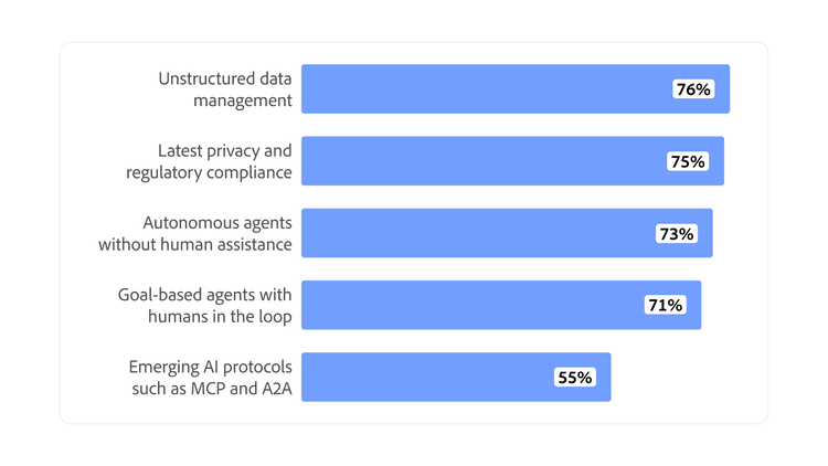 Bar chart shows emerging CDP capabilities rated important, led by unstructured data management at 76% and privacy and regulatory compliance at 75%.