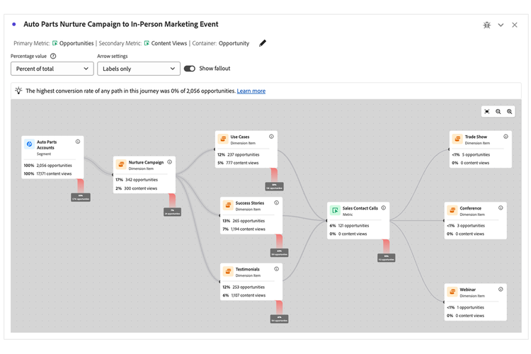 Journey map for auto parts nurture campaign showing conversion paths from marketing event to opportunities and content views.