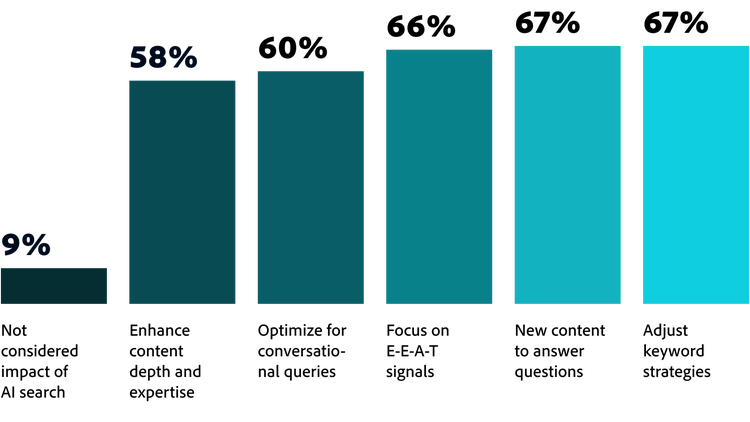 Figure 1. Bar chart showing organizational strategies for LLM-based search, with 67% adjusting keyword strategies and 9% not considering AI.