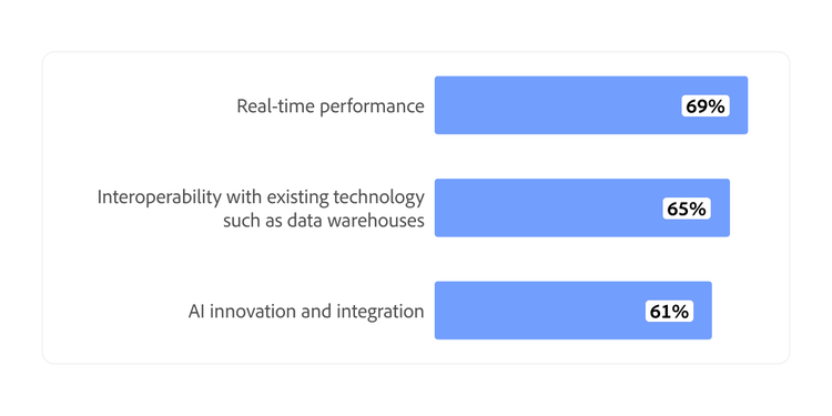 Bar chart shows real-time performance as the top CDP buying priority, followed by technology interoperability and AI innovation and integration.