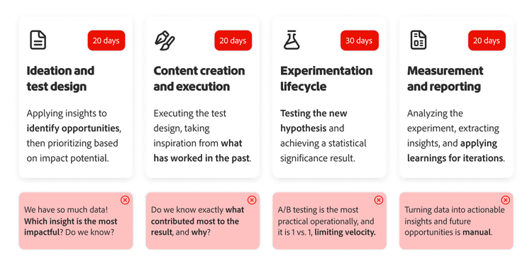 Traditional experimentation process showing four stages taking days to months, with pain points faced during each phase.