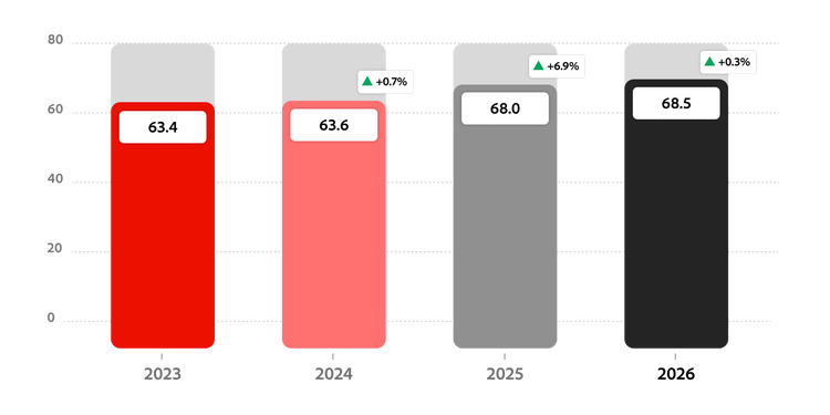 United States’ 2026 DGI (68.5) with trends since 2023.