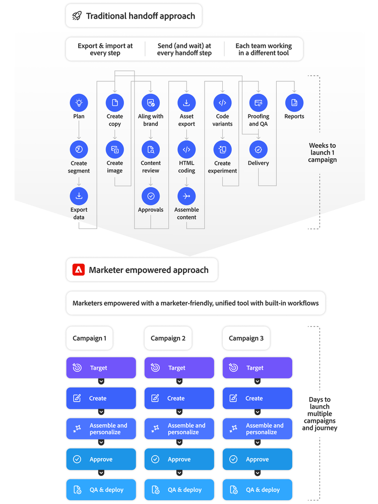 A diagram showing comparison between a traditional marketing campaign process and one with Adobe Journey Optimizer.