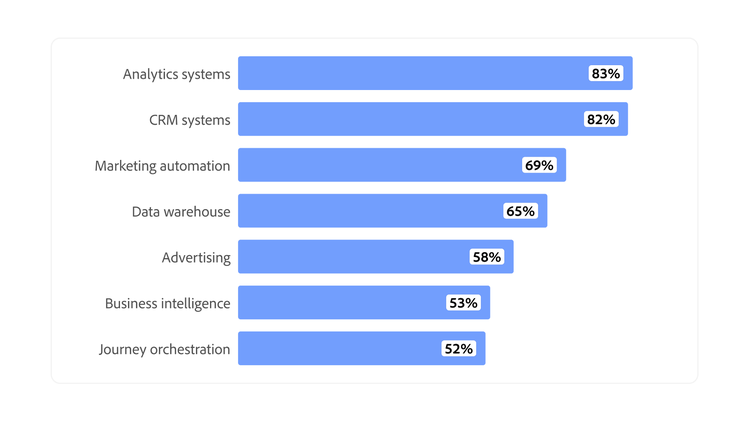 Bar chart shows systems that perform better with CDP integration, led by analytics at 83%, CRM at 82%, and marketing automation at 69%.
